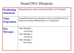 Save Time and Money with the ThinkResults Brand DNA Process