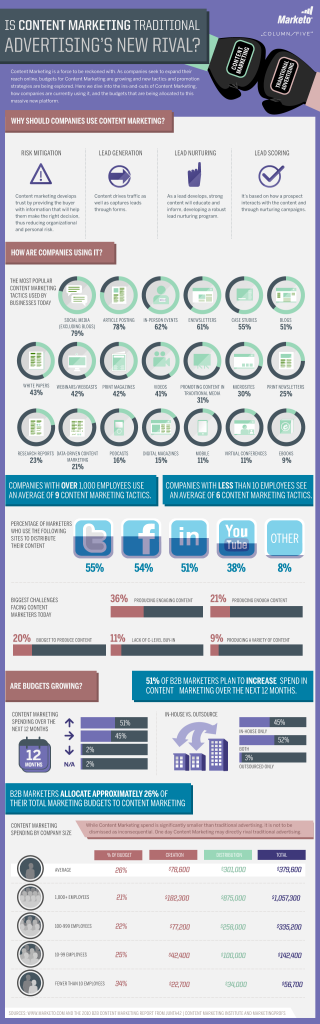 Is Content Marketing Traditional Advertising's New Rival?