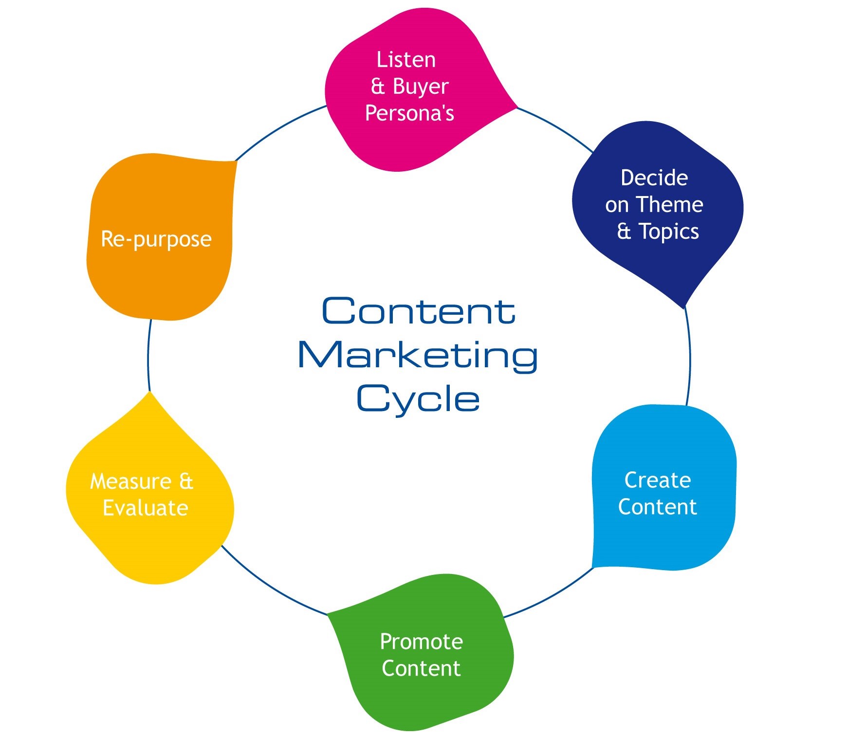 Content Marketing