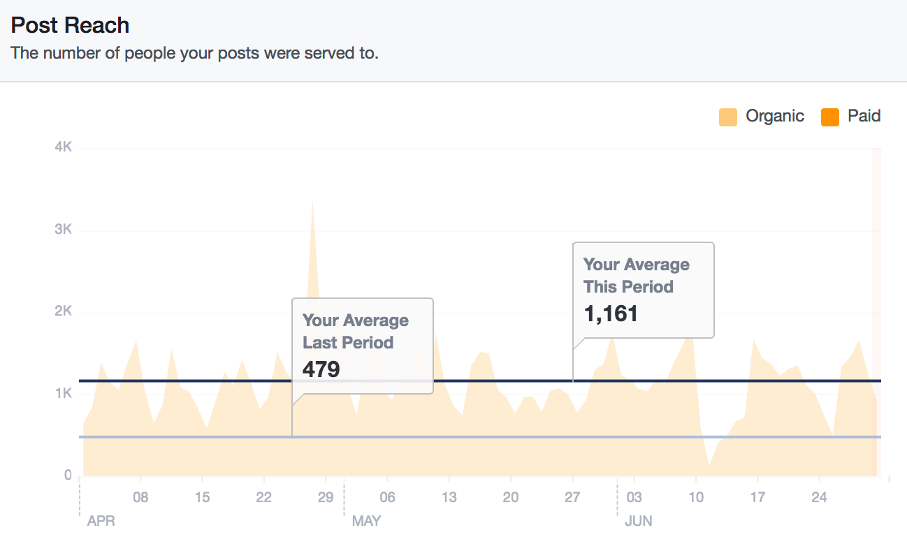 Lazarex Facebook reach