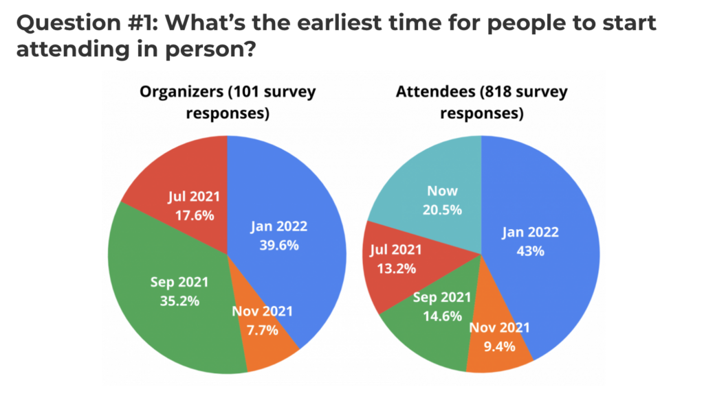 Graph of results of Whova survey on when people will want to return to in-person events.
